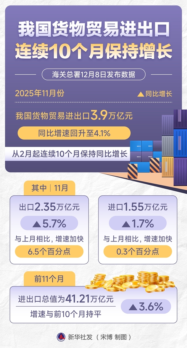 我國貨物貿(mào)易進出口連續(xù)10個月增長，展現(xiàn)強大韌性