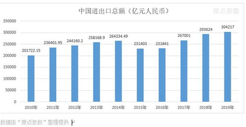 新中國七十年 1950-2019年進出口貨物貿(mào)易數(shù)據(jù)深度解讀
